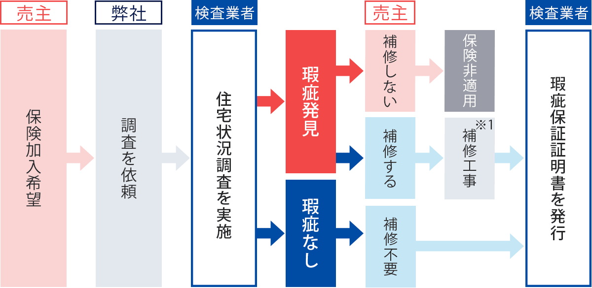 瑕疵保険加入と証明書発行の流れ