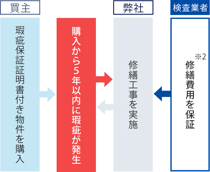 瑕疵発生時の保証の流れ