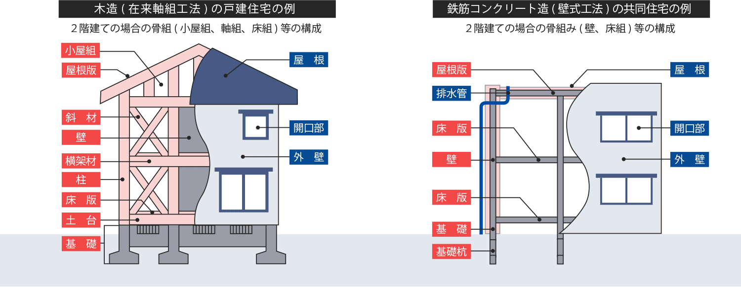 保証の対象となる基本構造