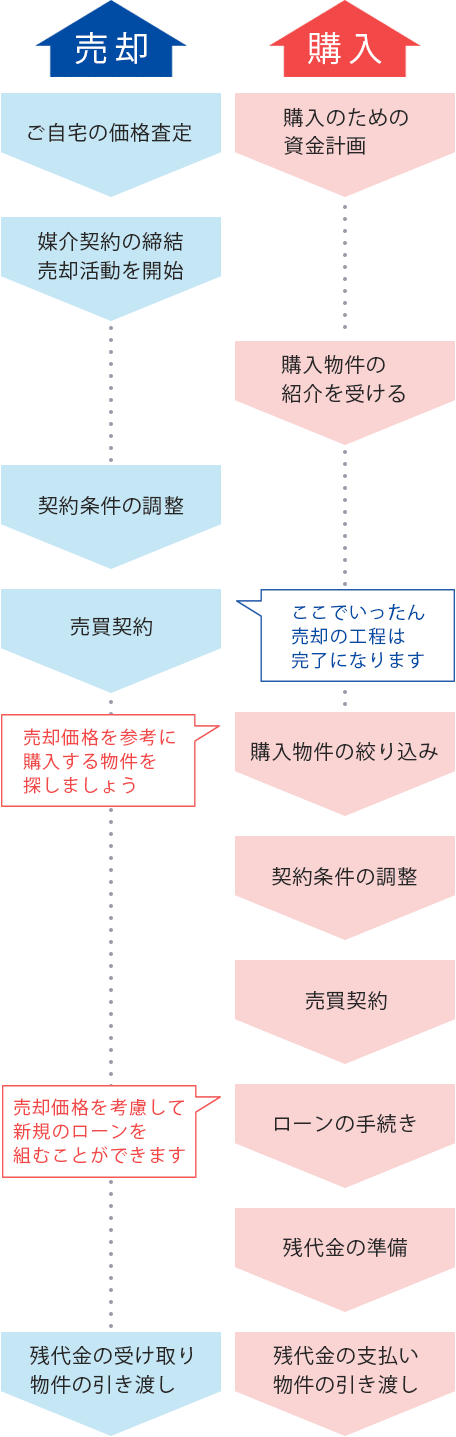 売却優先で買い替えをする