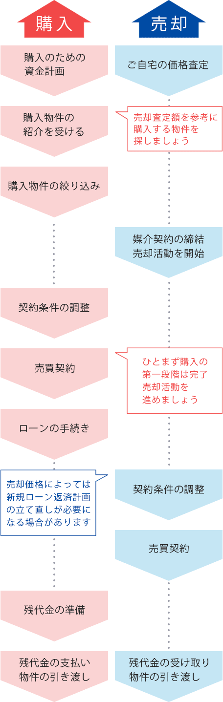 購入優先で買い替えをする